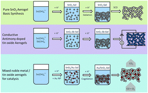 Graphical abstract: A fast route to obtain modified tin oxide aerogels using hydroxostannate precursors