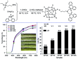 Graphical abstract: Highly transparent and flame-retardant epoxy composites based on a hybrid multi-element containing POSS derivative