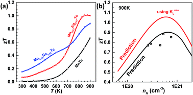 Graphical abstract: Performance optimization and single parabolic band behavior of thermoelectric MnTe