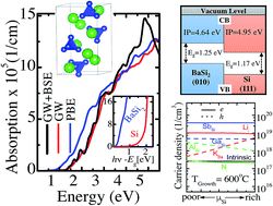 Graphical abstract: Barium disilicide as a promising thin-film photovoltaic absorber: structural, electronic, and defect properties