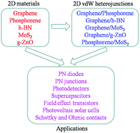 Graphical abstract: Two-dimensional van der Waals heterojunctions for functional materials and devices