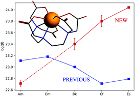 Graphical abstract: Revisiting complexation thermodynamics of transplutonium elements up to einsteinium