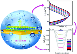 Graphical abstract: Optimizing edges and defects of supported MoS2 catalysts for hydrogen evolution via an external electric field