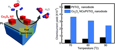 Graphical abstract: Enhanced hot electron generation by inverse metal–oxide interfaces on catalytic nanodiode