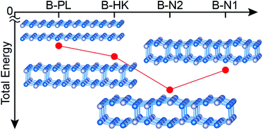 Graphical abstract: Onset of vertical bonds in new GaN multilayers: beyond van der Waals solids