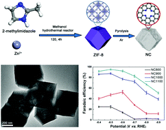 Graphical abstract: MOF-derived nitrogen-doped nanoporous carbon for electroreduction of CO2 to CO: the calcining temperature effect and the mechanism