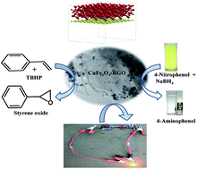 Graphical abstract: Synthesis of multifunctional CuFe2O4–reduced graphene oxide nanocomposite: an efficient magnetically separable catalyst as well as high performance supercapacitor and first-principles calculations of its electronic structures