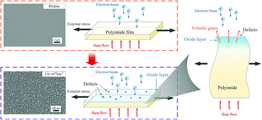Graphical abstract: Surface characterization and degradation behavior of polyimide films induced by coupling irradiation treatment