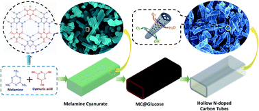 Graphical abstract: 1D N-doped hierarchically porous hollow carbon tubes derived from a supramolecular template as metal-free electrocatalysts for a highly efficient oxygen reduction reaction