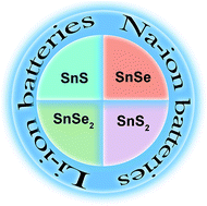 Graphical abstract: Layered tin sulfide and selenide anode materials for Li- and Na-ion batteries