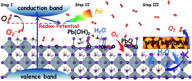 Graphical abstract: Photo-oxidative degradation of methylammonium lead iodide perovskite: mechanism and protection