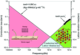 Graphical abstract: Oxygen vacancy regulation and its high frequency response mechanism in microwave ceramics