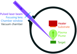 Graphical abstract: Physical vapour deposition of vanadium dioxide for thermochromic smart window applications