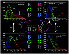 Graphical abstract: A dual-ratiometric fluorescent probe for individual and continuous detection of H2S and HClO in living cells