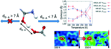 Graphical abstract: Exploring short strong hydrogen bonds engineered in organic acid molecular crystals for temperature dependent proton migration behaviour using single crystal synchrotron X-ray diffraction (SCSXRD)