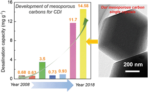 Graphical abstract: Extraordinary capacitive deionization performance of highly-ordered mesoporous carbon nano-polyhedra for brackish water desalination