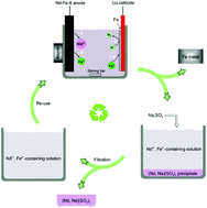 Graphical abstract: A facile method for the simultaneous recovery of rare-earth elements and transition metals from Nd–Fe–B magnets