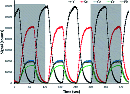 Graphical abstract: Automated standard dilution analysis