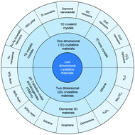 Graphical abstract: Nanomechanics of low-dimensional materials for functional applications