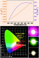 Graphical abstract: Samarium(iii) and terbium(iii) ion-doped NaLa(MoO4)2 phosphors for versatile applications