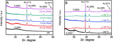 Graphical abstract: Gold nanoparticle-doped three-dimensional reduced graphene hydrogel modified electrodes for amperometric determination of indole-3-acetic acid and salicylic acid