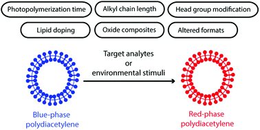 Graphical abstract: Tuning chromatic response, sensitivity, and specificity of polydiacetylene-based sensors