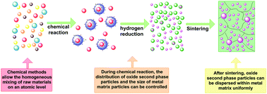 Graphical abstract: The synthesis of composite powder precursors via chemical processes for the sintering of oxide dispersion-strengthened alloys