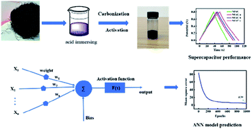 Graphical abstract: Modifying the microstructure of algae-based active carbon and modelling supercapacitors using artificial neural networks