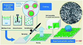 Graphical abstract: Facile preparation of superhydrophobic wood surfaces via spraying of aqueous alkyl ketene dimer dispersions