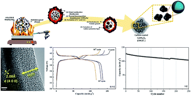 Graphical abstract: One-pot pyro synthesis of a nanosized-LiMn2O4/C cathode with enhanced lithium storage properties