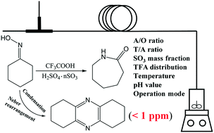 Graphical abstract: Ultra-low formation of octahydrophenazine in the Beckmann rearrangement of cyclohexanone oxime using a microreactor