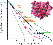 Graphical abstract: Transient cavity dynamics and divergence from the Stokes–Einstein equation in organic aerosol