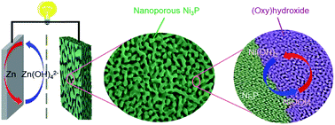 Graphical abstract: A self-reconstructed (oxy)hydroxide@nanoporous metal phosphide electrode for high-performance rechargeable zinc batteries