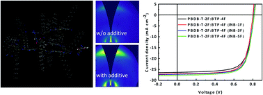 Graphical abstract: Fluorinated solid additives enable high efficiency non-fullerene organic solar cells