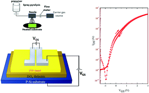 Graphical abstract: Application of ultrasonic sprayed zirconium oxide dielectric in zinc tin oxide-based thin film transistor