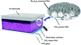 Graphical abstract: Bismuth chalcogenide iodides Bi13S18I2 and BiSI: solvothermal synthesis, photoelectric behavior, and photovoltaic performance