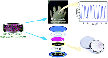 Graphical abstract: A stretchable and compressible ion gel based on a deep eutectic solvent applied as a strain sensor and electrolyte for supercapacitors