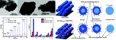 Graphical abstract: The highly improved gas-sensing performance of α-Fe2O3-decorated NiO nanowires and the interfacial effect of p–n heterojunctions