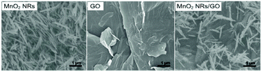 Graphical abstract: Synthesis of a manganese dioxide nanorod-anchored graphene oxide composite for highly sensitive electrochemical sensing of dopamine