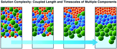 Graphical abstract: Hierarchical phenomena in multicomponent liquids: simulation methods, analysis, chemistry