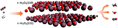 Graphical abstract: A DFT-based microkinetic study on methanol synthesis from CO2 hydrogenation over the In2O3 catalyst