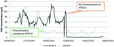 Graphical abstract: Editorial Perspectives: Scottish Water case study