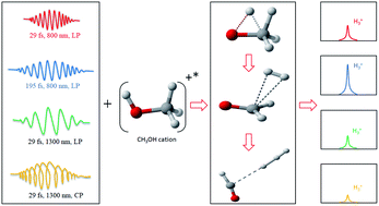 Graphical abstract: Strong-field ionization of polyatomic molecules: ultrafast H atom migration and bond formation in the photodissociation of CH3OH