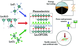 Graphical abstract: Exploring the anion chemical space of Ln2OF2−xClxH2 (Ln = Y, La, Gd): a model of electroelastic material with high mechanical sensitivity and energy harvesting