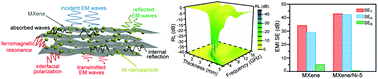 Graphical abstract: Metal carbide/Ni hybrids for high-performance electromagnetic absorption and absorption-based electromagnetic interference shielding