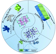 Graphical abstract: Rare earth permanent magnetic nanostructures: chemical design and microstructure control to optimize magnetic properties