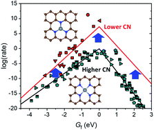 Graphical abstract: Shifting the scaling relations of single-atom catalysts for facile methane activation by tuning the coordination number