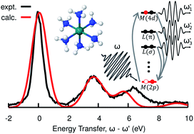 Graphical abstract: Revealing the bonding of solvated Ru complexes with valence-to-core resonant inelastic X-ray scattering