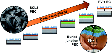 Graphical abstract: Photoelectrochemical water splitting: a road from stable metal oxides to protected thin film solar cells