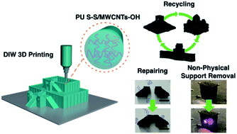 Graphical abstract: Direct ink writing of recyclable and in situ repairable photothermal polyurethane for sustainable 3D printing development